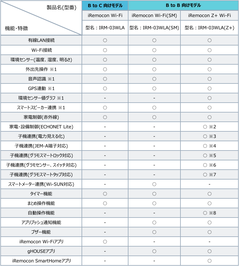 iRemocon WiFi 法人向けモデル製品と機能／特長比較