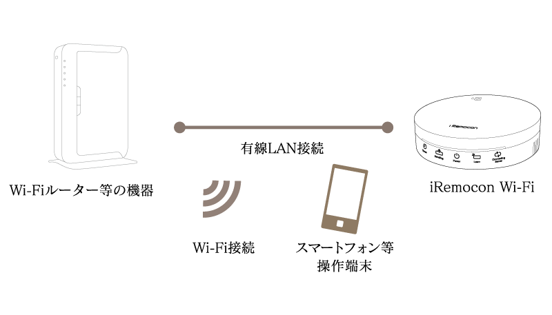 iRemocon接続イメージ